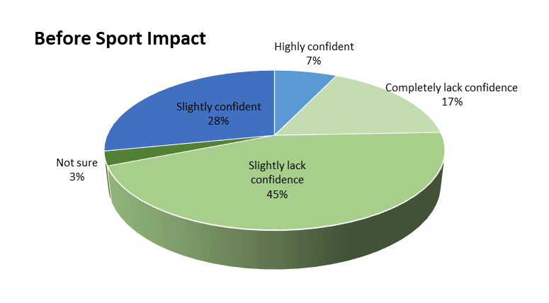 Confidence levels Pie chart