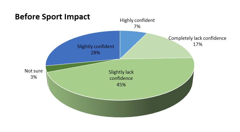 Confidence levels Pie chart 